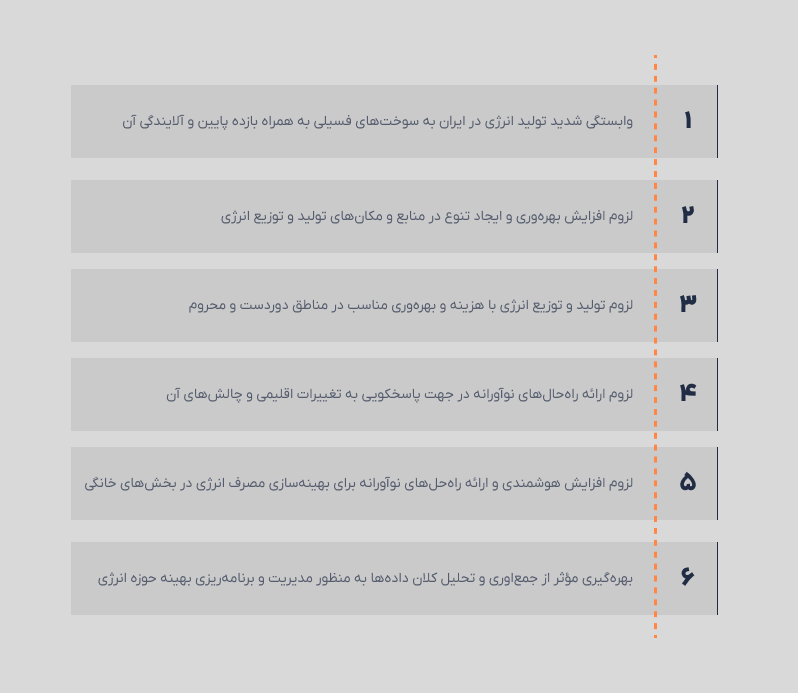 چالش‌های ایران در حوزه‌ی انرژی: 1. وابستگی شدید تولید انرژی در ایران به سوخت فسیلی به همراه بازده پایین و آلایندگی آن 2. لزوم افزایش بهره‌وری و ایجاد تنوع در منابع و مکان‌های تولید و توزیع انرژی 3. لزوم تولید و توزیع انرژی با هزینه و بهره‌وری مناسب در مناطق دور دست و محروم 4. لزوم ارائه راه‌حل‌های نوآورانه در جهت پاسخگویی به تغییرات اقلیمی و چالش‌های آن 5. لزوم افزایش هوشمندی و ارائه راه‌حل‌های نوآورانه در جهت بهینه‌سازی مصرف انرژی در بخش‌های خانگی 6. بهره‌گیری مؤثر ازجمع‌آوری و تحلیل کلان داده‌ها به منظور مدیریت و برنامه‌ریزی بهینه حوزه انرژی